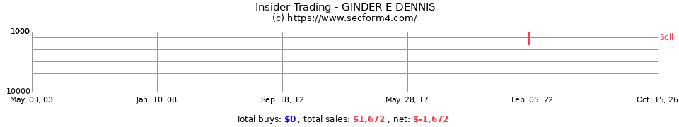 Insider Trading Transactions for Ginder E Dennis