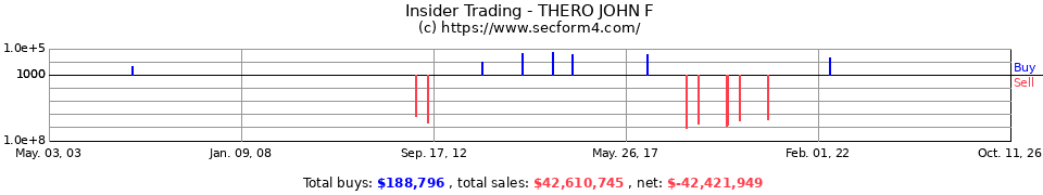 Insider Trading Transactions for Thero John F