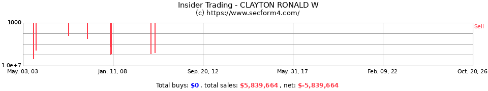 Insider Trading Transactions for Clayton Ronald W