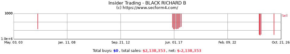 Insider Trading Transactions for Black Richard B