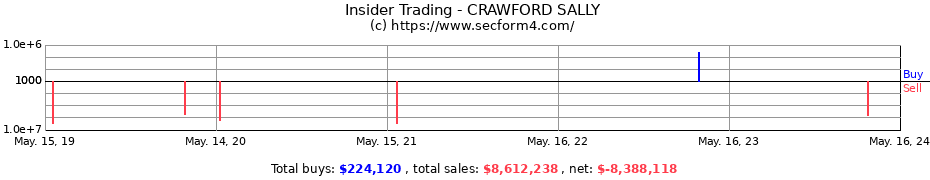 Insider Trading Transactions for CRAWFORD SALLY