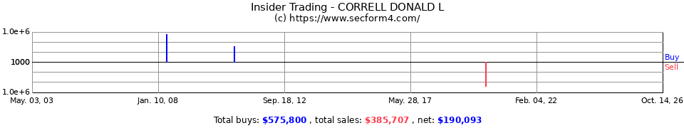 Insider Trading Transactions for Correll Donald L