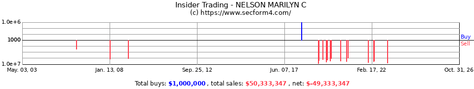 Insider Trading Transactions for Nelson Marilyn C