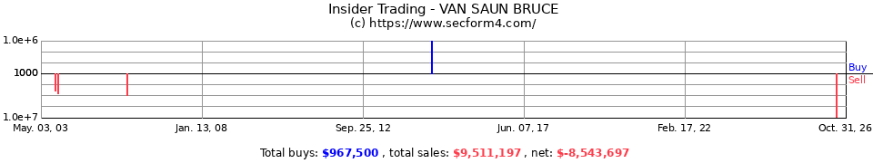Insider Trading Transactions for Van Saun Bruce