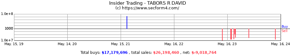 Insider Trading Transactions for TABORS R DAVID