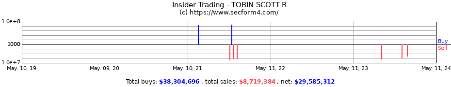 Insider Trading Transactions for TOBIN SCOTT R