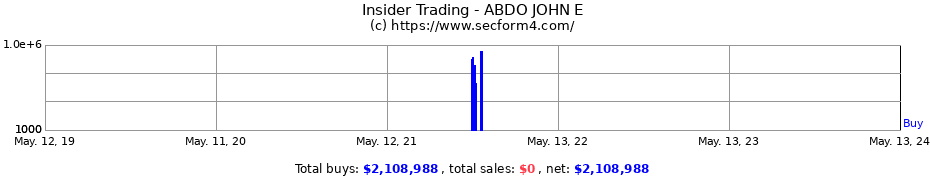 Insider Trading Transactions for ABDO JOHN E