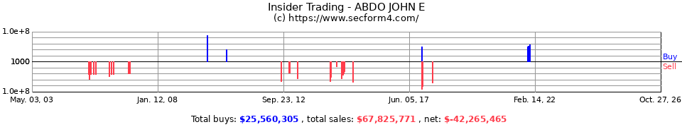Insider Trading Transactions for Abdo John E