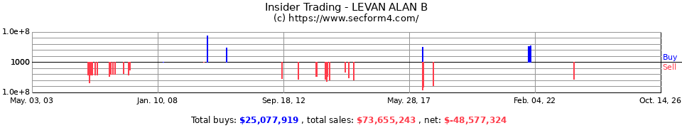 Insider Trading Transactions for Levan Alan B