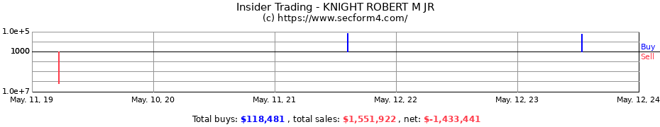 Insider Trading Transactions for KNIGHT ROBERT M JR