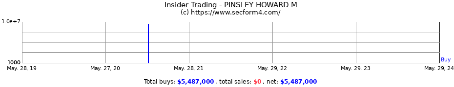 Insider Trading Transactions for PINSLEY HOWARD M