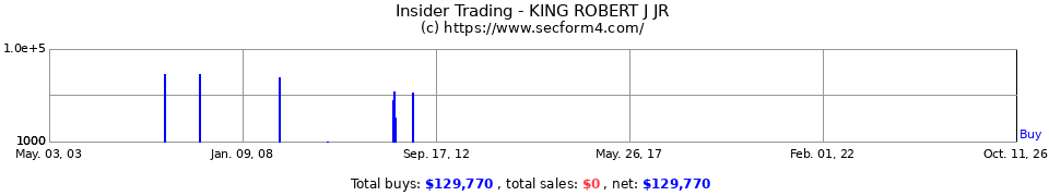 Insider Trading Transactions for King Robert J Jr