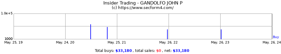 Insider Trading Transactions for GANDOLFO JOHN P