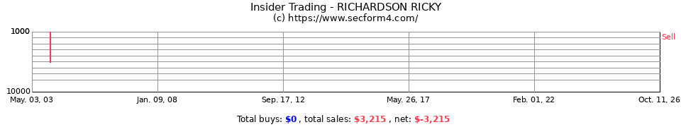 Insider Trading Transactions for Richardson Ricky