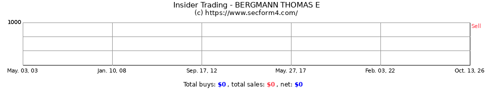 Insider Trading Transactions for Bergmann Thomas E
