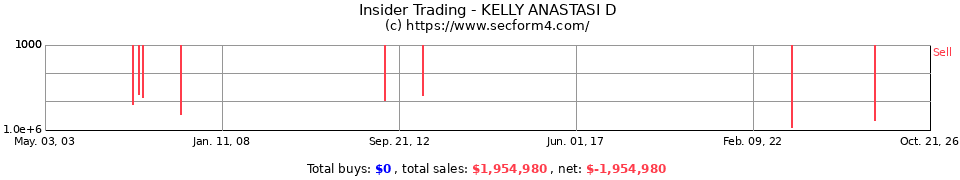 Insider Trading Transactions for Kelly Anastasi D
