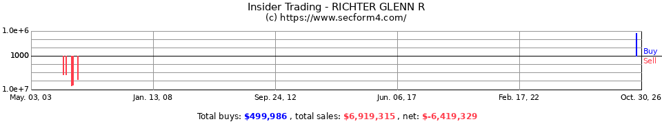 Insider Trading Transactions for Richter Glenn R