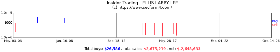 Insider Trading Transactions for Ellis Larry Lee