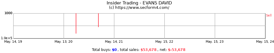 Insider Trading Transactions for EVANS DAVID