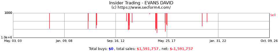 Insider Trading Transactions for Evans David