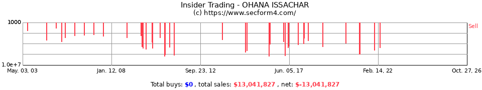 Insider Trading Transactions for Ohana Issachar