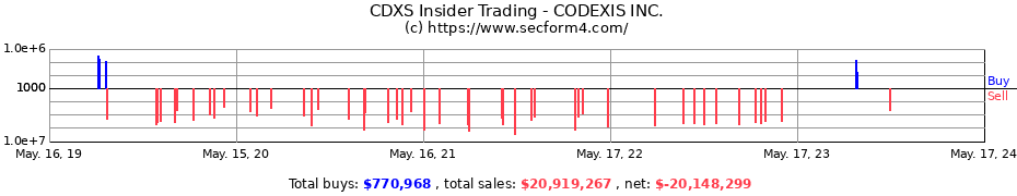 Insider Trading Transactions for CODEXIS INC.
