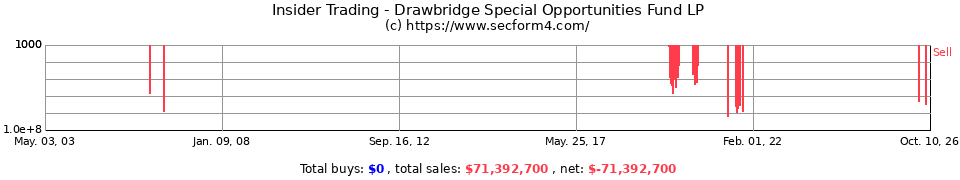 Insider Trading Transactions for Drawbridge Special Opportunities Fund LP