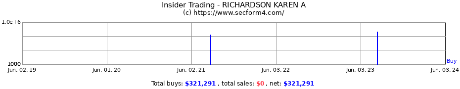 Insider Trading Transactions for RICHARDSON KAREN A