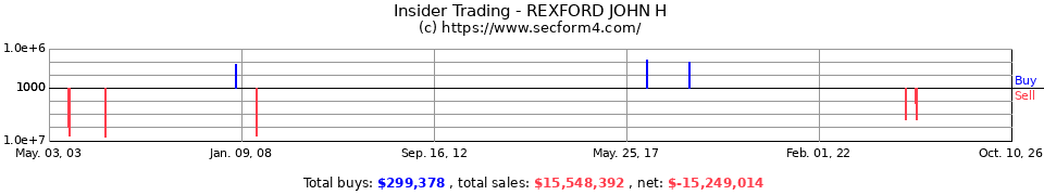 Insider Trading Transactions for Rexford John H