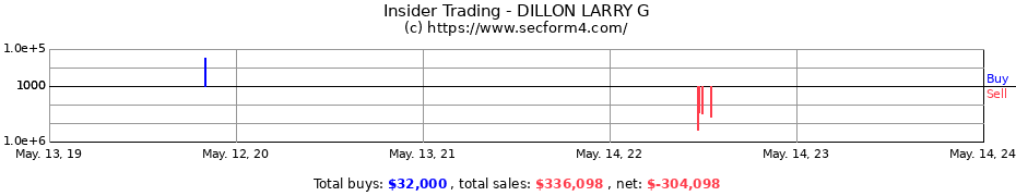 Insider Trading Transactions for DILLON LARRY G