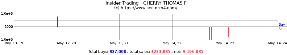 Insider Trading Transactions for CHERRY THOMAS F