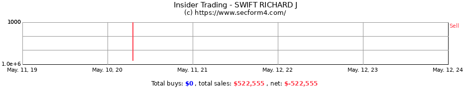 Insider Trading Transactions for SWIFT RICHARD J