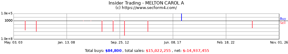 Insider Trading Transactions for Melton Carol A