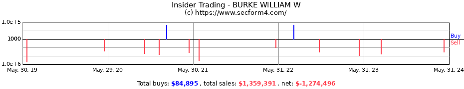 Insider Trading Transactions for BURKE WILLIAM W