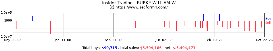 Insider Trading Transactions for Burke William W