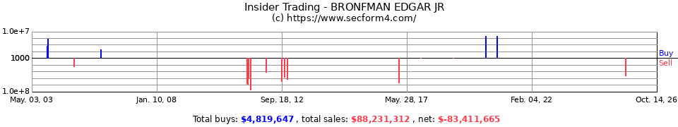 Insider Trading Transactions for Bronfman Edgar Jr