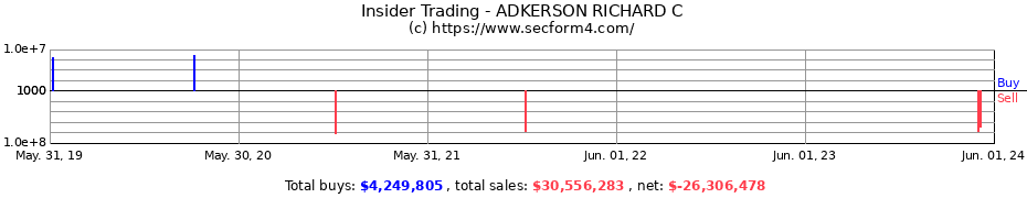 Insider Trading Transactions for ADKERSON RICHARD C