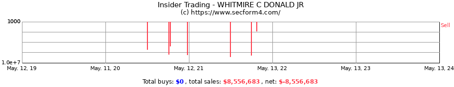Insider Trading Transactions for WHITMIRE C DONALD JR