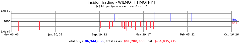 Insider Trading Transactions for Wilmott Timothy J