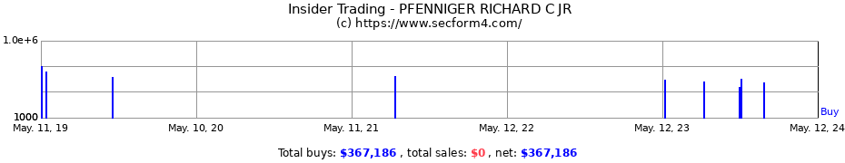 Insider Trading Transactions for PFENNIGER RICHARD C JR