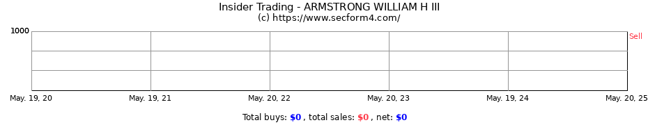 Insider Trading Transactions for ARMSTRONG WILLIAM H III