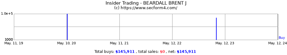 Insider Trading Transactions for BEARDALL BRENT J