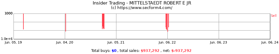 Insider Trading Transactions for MITTELSTAEDT ROBERT E JR