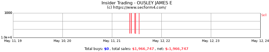 Insider Trading Transactions for OUSLEY JAMES E