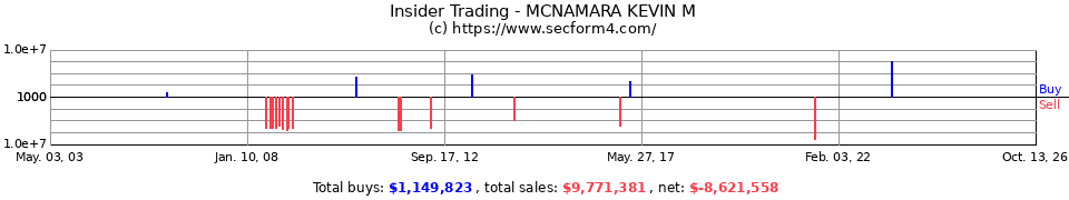 Insider Trading Transactions for Mcnamara Kevin M