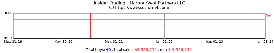 Insider Trading Transactions for HarbourVest Partners LLC