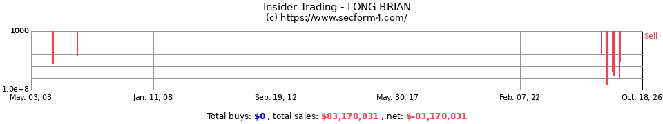 Insider Trading Transactions for Long Brian