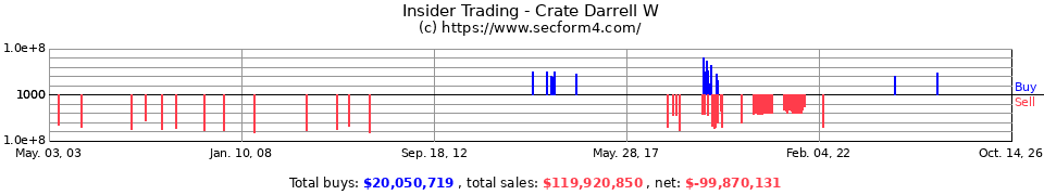 Insider Trading Transactions for Crate Darrell W