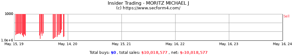 Insider Trading Transactions for MORITZ MICHAEL J