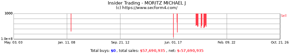 Insider Trading Transactions for Moritz Michael J